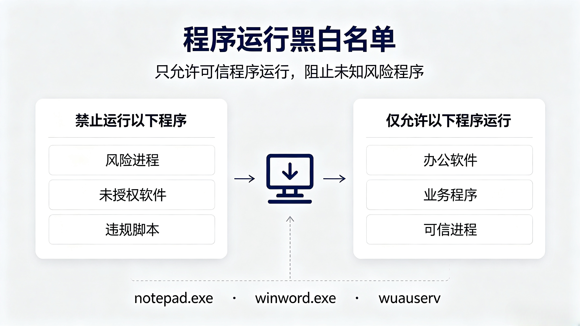 企业终端软件无序化风险如何闭环治理？应用程序管控完整落地方案