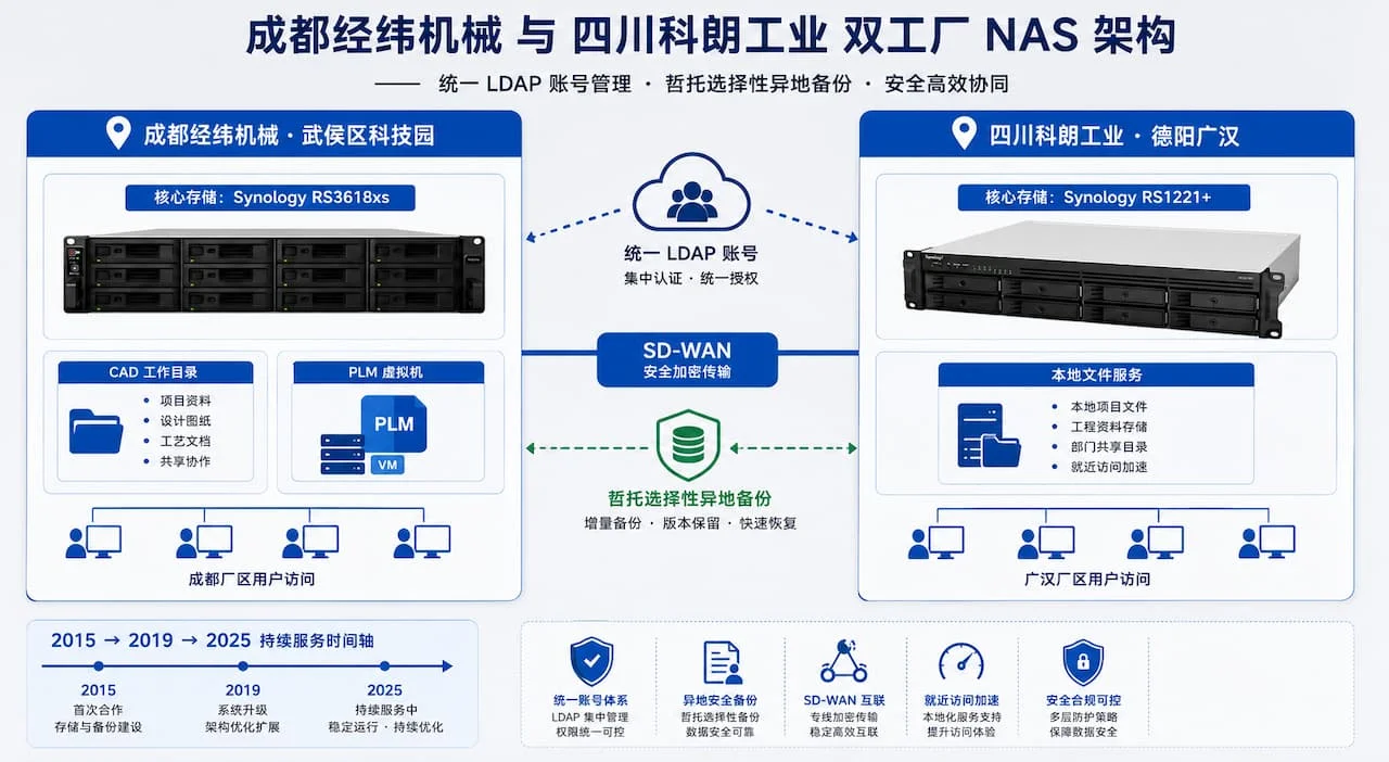 2025成都经纬机械与四川科朗双工厂CAD/PLM备份案例