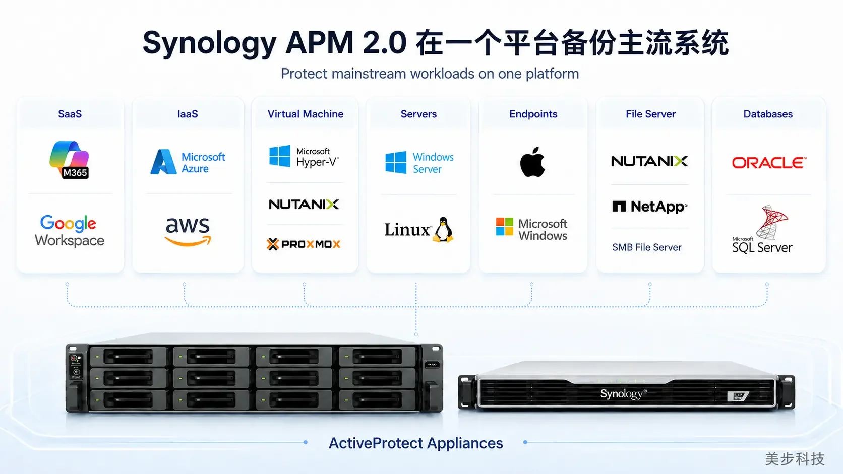 Synology APM 2.0统一备份平台支持SaaS、IaaS、虚拟机、服务器、终端、文件服务器和数据库，四川网驭数安科技有限公司方案图