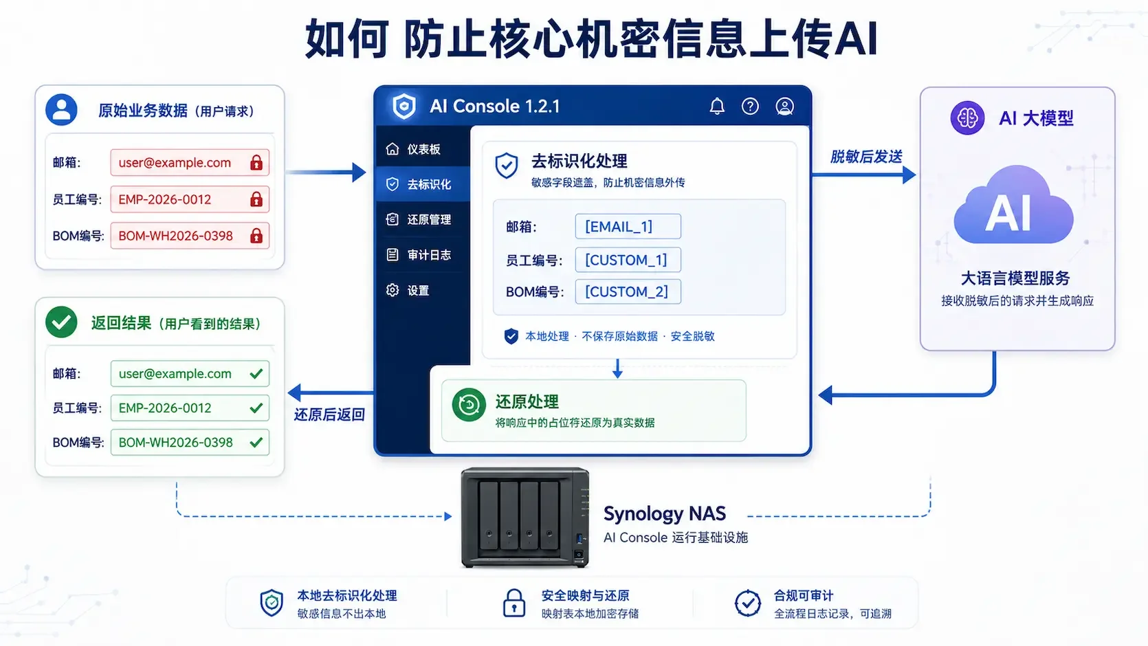AI Console去标识化双向处理流程，左侧原始数据经中央AI Console遮盖后发送右侧AI大模型，响应经AI Console还原后返回用户