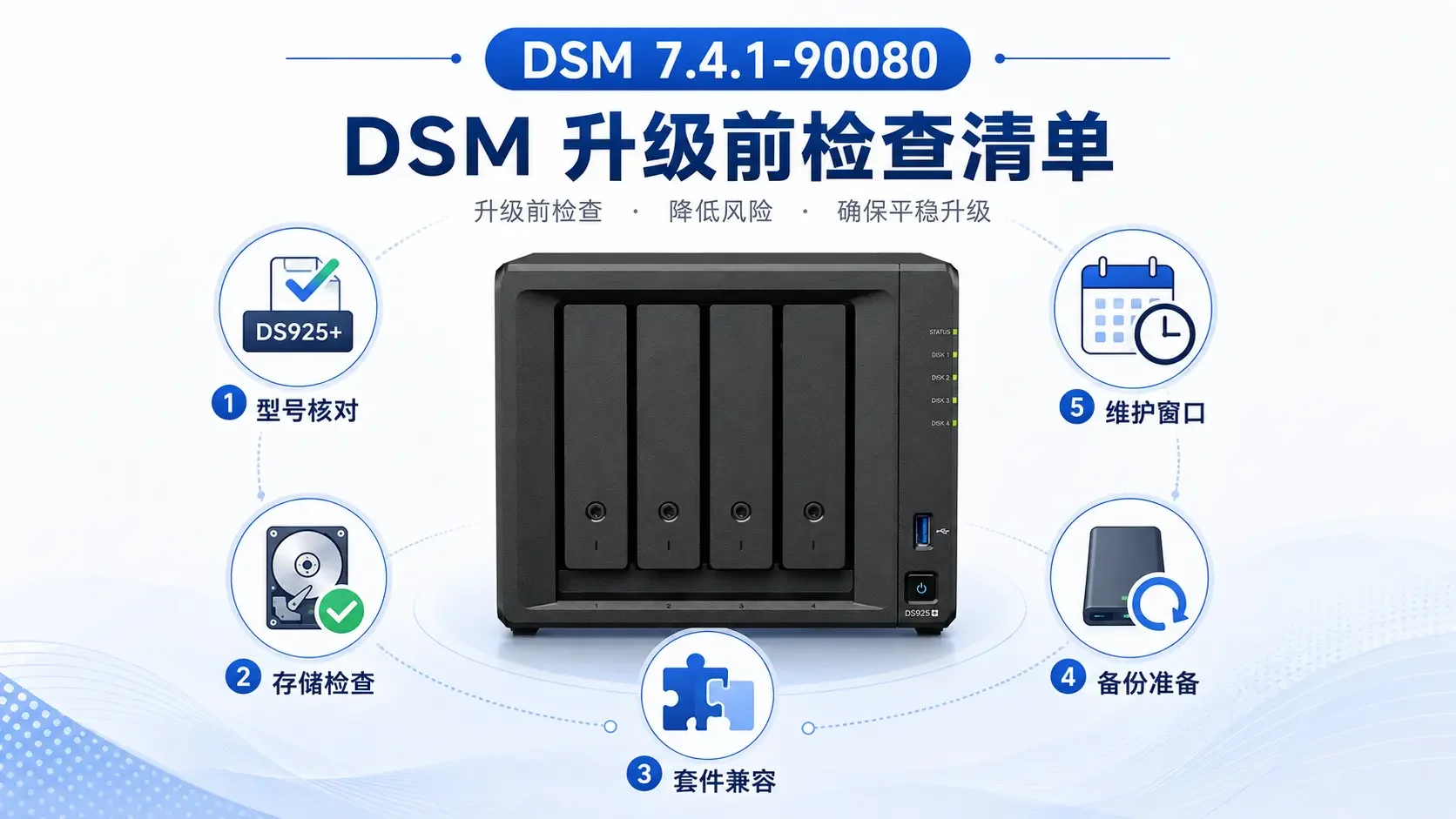群晖NAS设备与DSM 7.4.1升级检查清单，版本号和五项核查要素环绕排列