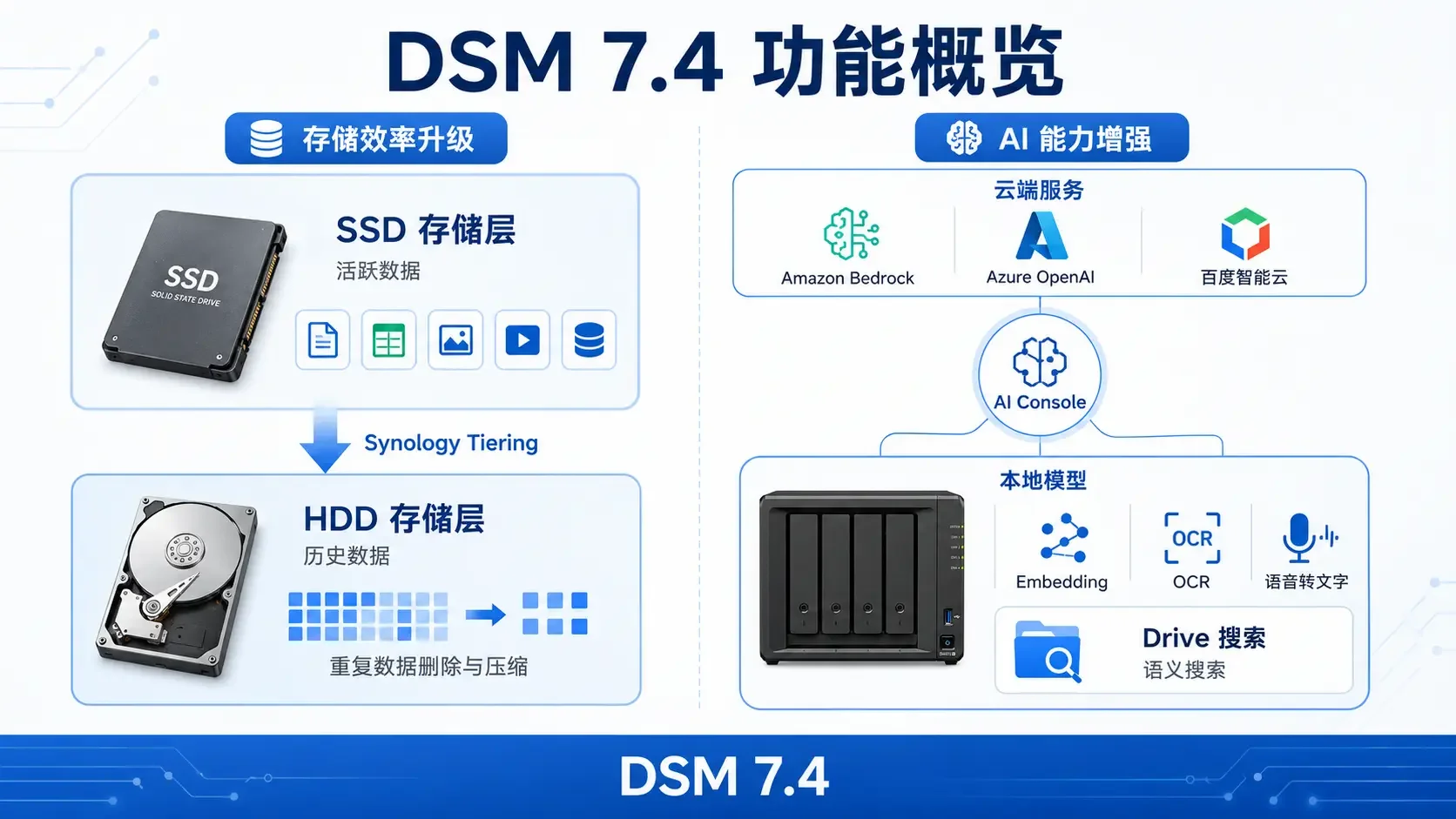 DSM 7.4功能概览信息图，左侧SSD与HDD存储层之间有数据迁移箭头，右侧AI Console连接云端服务与本地模型图标