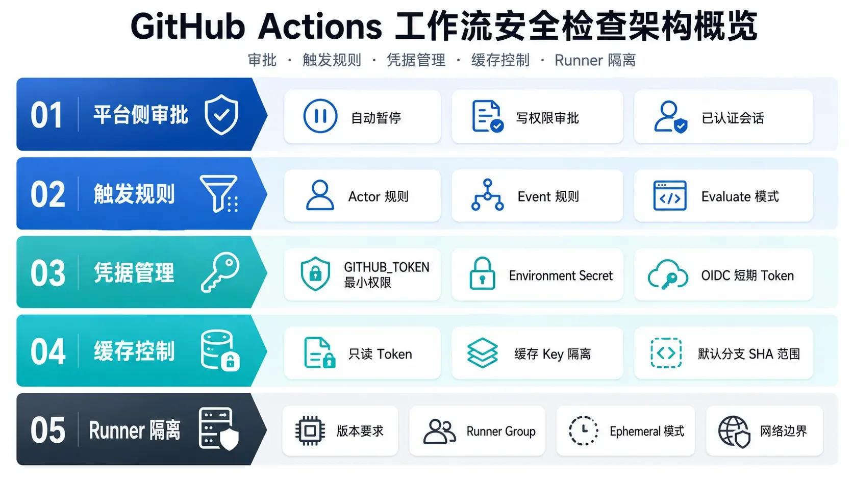 GitHub可疑Workflow暂停与CI/CD安全检查