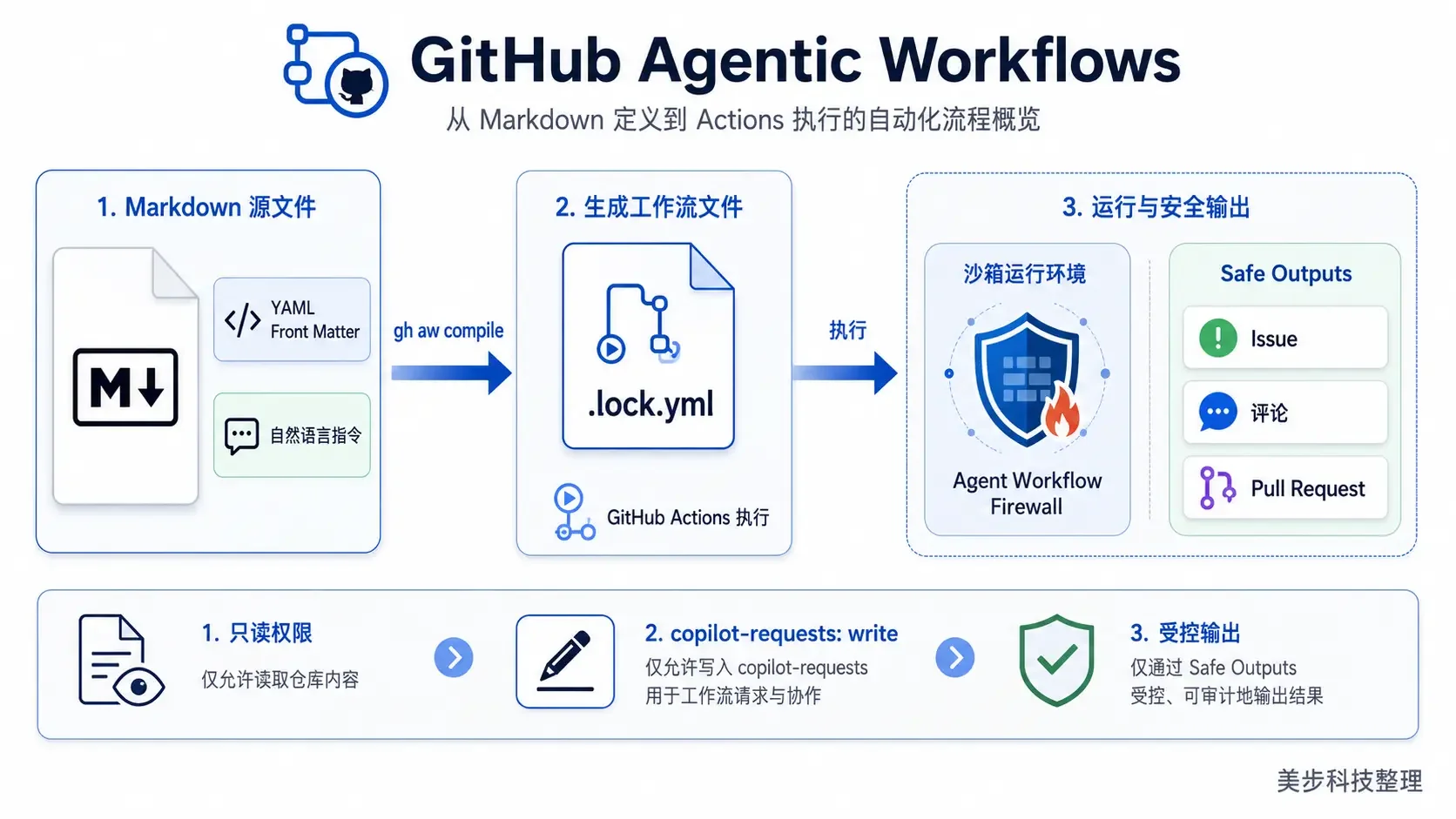 GitHub Agentic Workflows的权限、令牌与企业费用控制