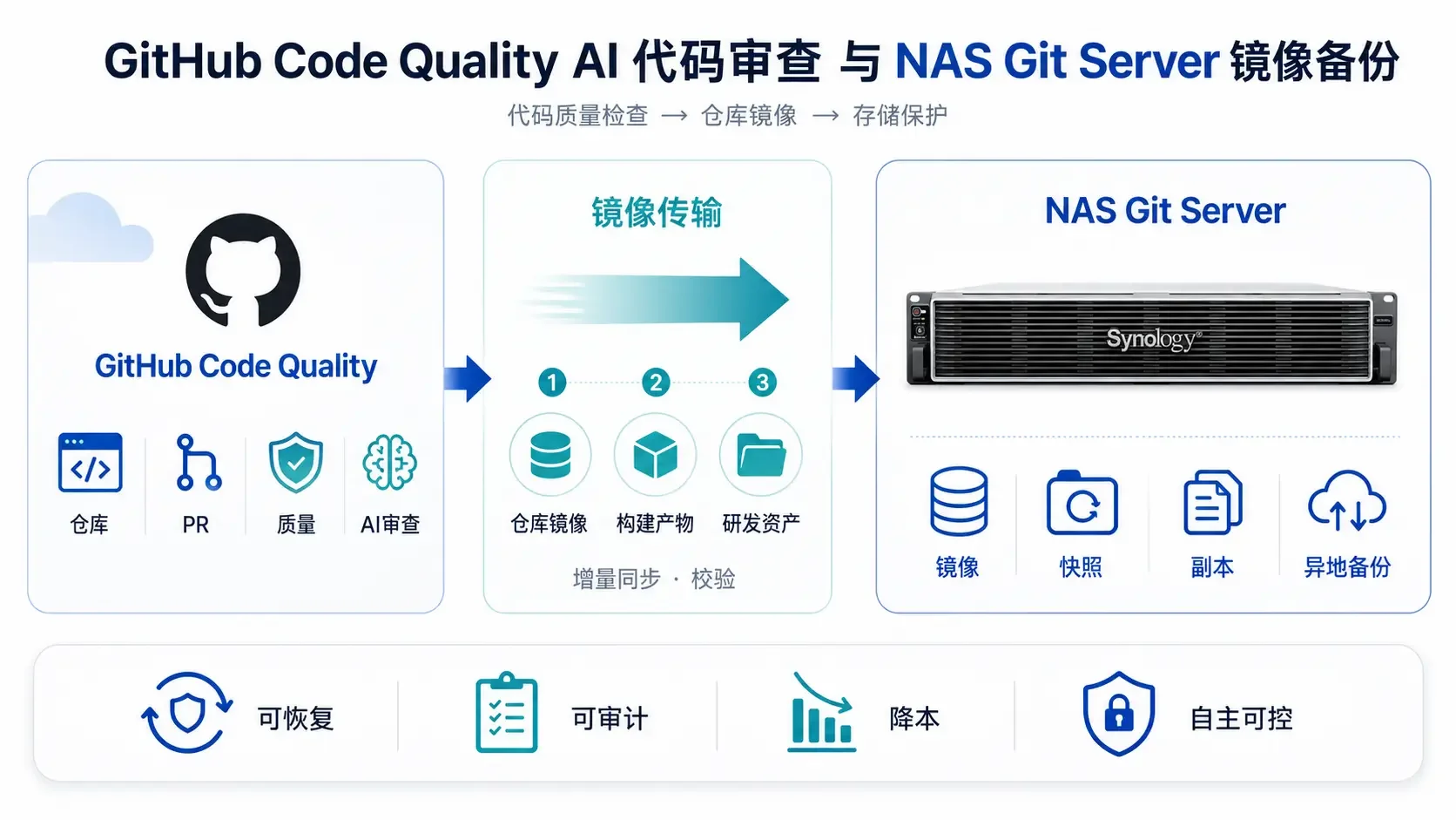 Code Quality 商用后的研发资产保护
