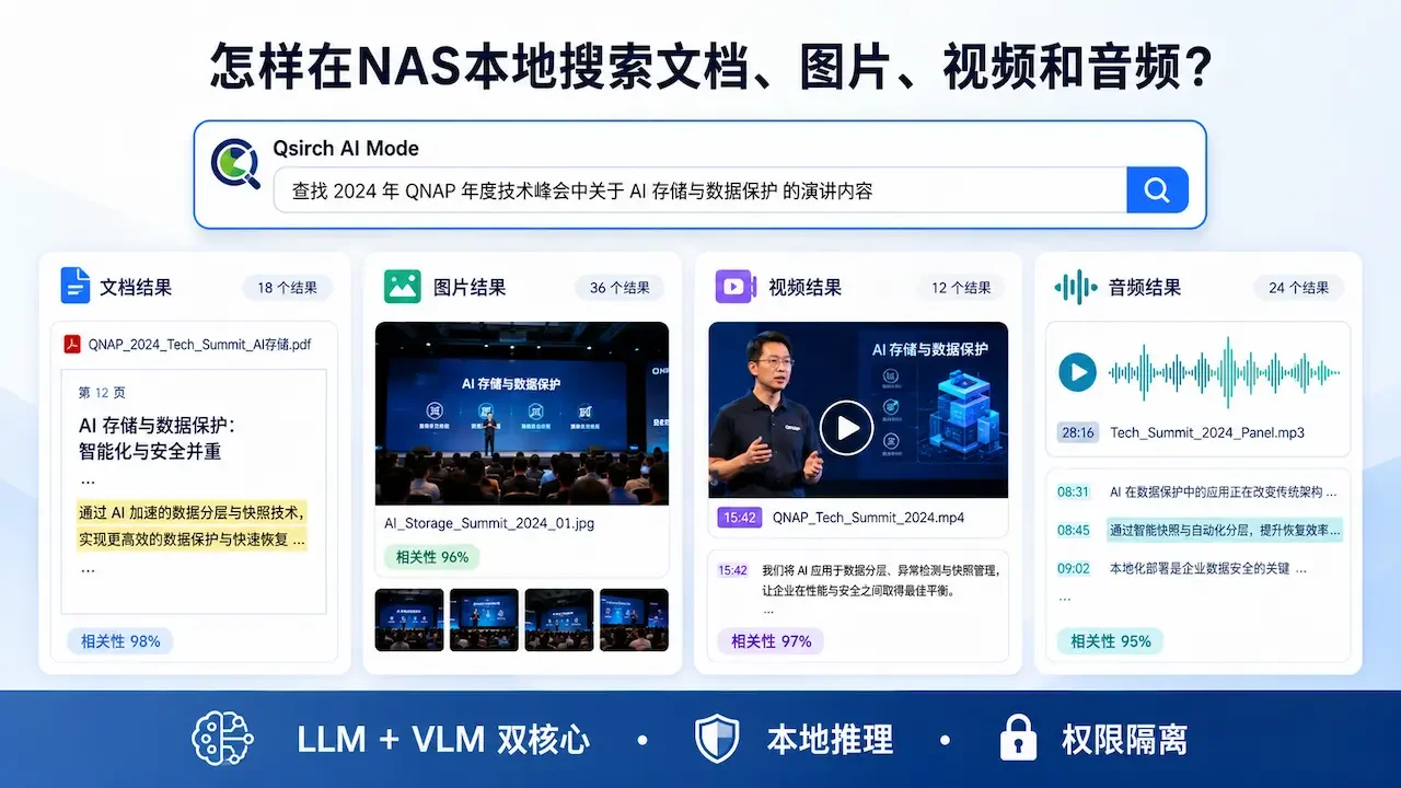 Qsirch AI Mode搜索界面示意，自然语言提问后返回文档、图片、视频和音频四类跨媒体结果