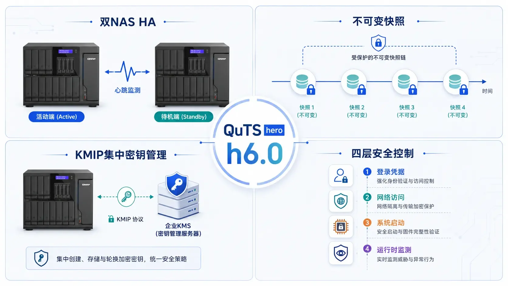 QuTS hero h6.0企业安全与高可用能力总览，双NAS HA集群、不可变快照、KMIP密钥管理和四层安全控制分区展示
