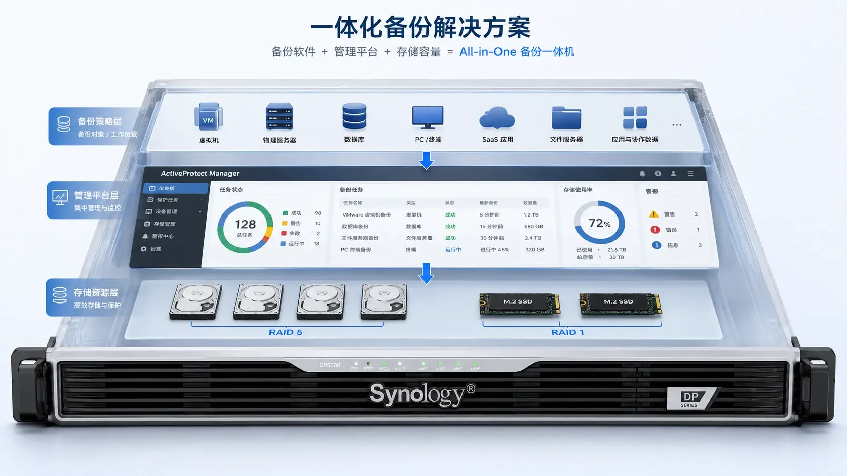 Synology DP5200备份一体机正面剖面图，内部分为存储层、管理平台层和备份策略层三层结构