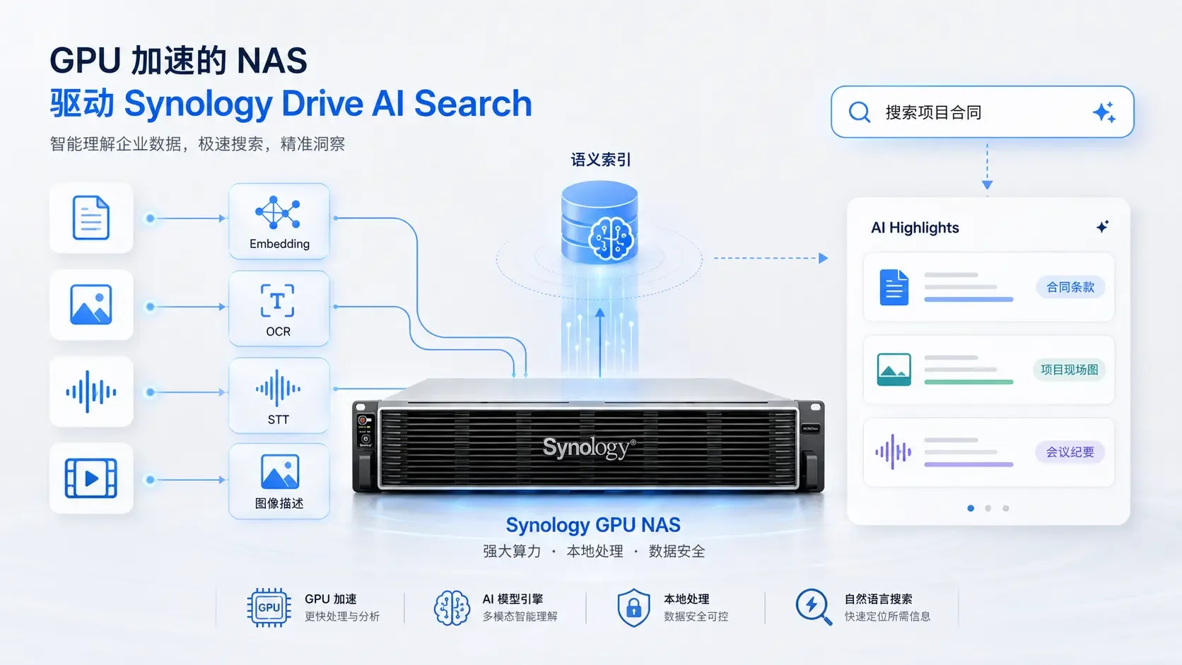 群晖GPU NAS通过四类AI模型为文档图片音频视频建立语义索引的NAS AI搜索概念图