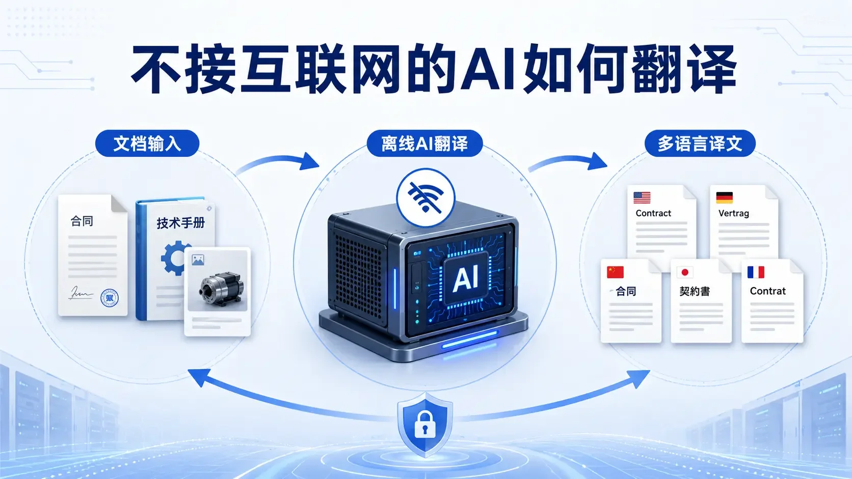 不接互联网的AI如何翻译——本地离线AI翻译方案封面，断网环境下文档经AI模型转为多语言译文