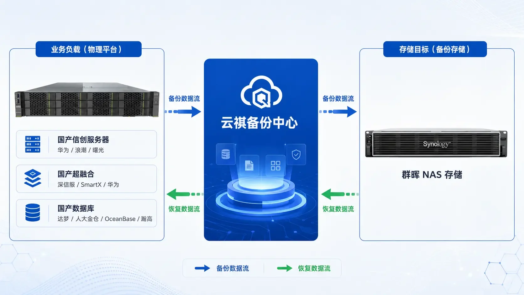 云祺备份中心备份与恢复架构图，左侧为国产信创服务器、超融合和数据库，中间为云祺备份中心，右侧为群晖 NAS 存储
