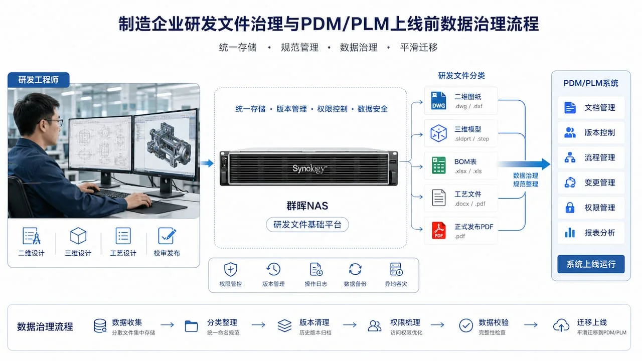 制造业研发文件与CAD图纸管理架构封面图，群晖NAS基础平台串联工程师、CAD/BOM/工艺文件与未来PDM/PLM流程