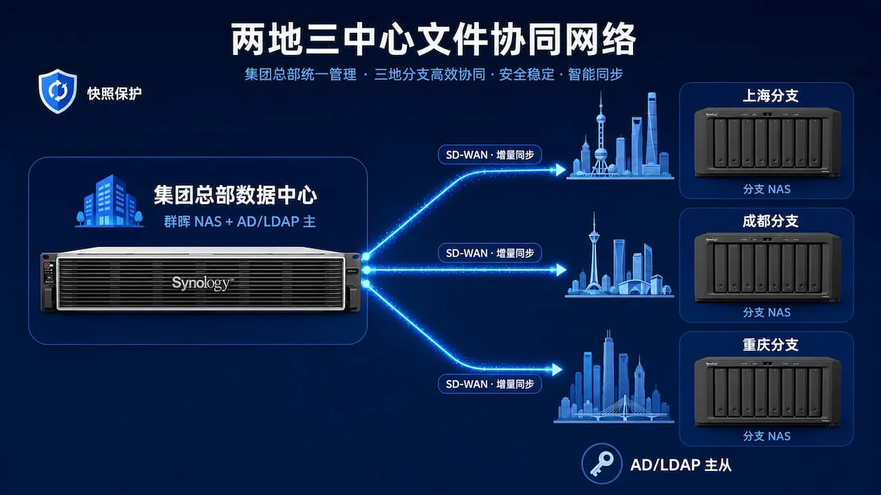 集团总部数据中心与上海、成都、重庆三地分支机构通过 SD-WAN 蓝色光线连接，中心总部 NAS 节点辐射至各分支 NAS 节点，构建两地三中心文件协同网络的扁平信息图